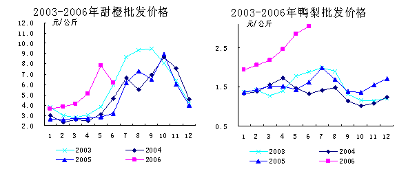 水果市场分析报告